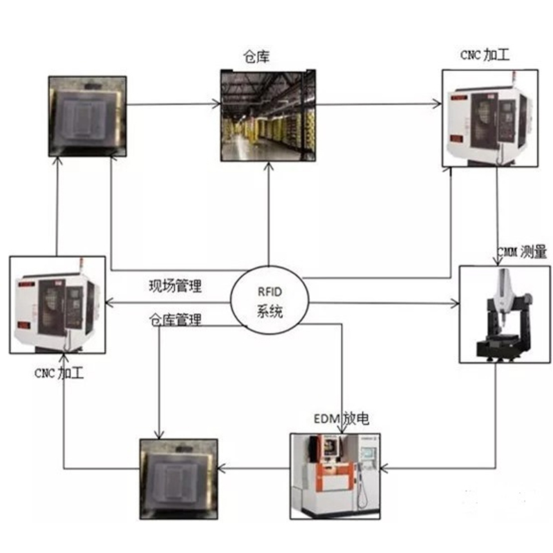 Lợi thế khi sử dụng công nghệ RF để quản lý các khuôn mẫu.